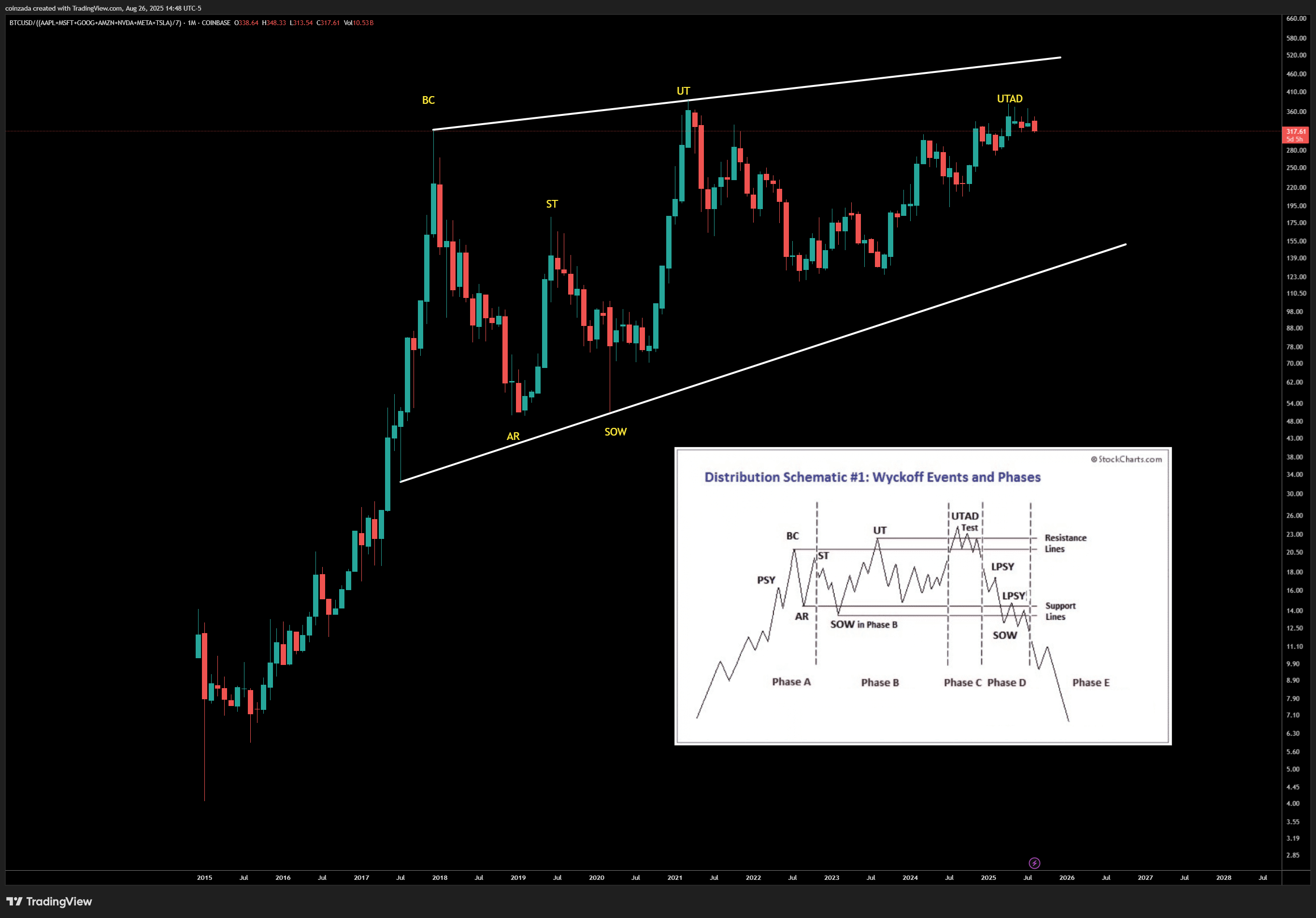 Bitcoin price chart with Wyckoff distribution phases mapped, showing BC, ST, UT, and UTAD phases with distribution schematic overlay